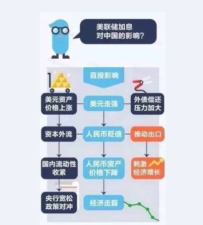 美联储加息的影响