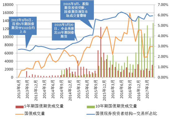 广义基金带动金融债崛起 央行可加强国债货币