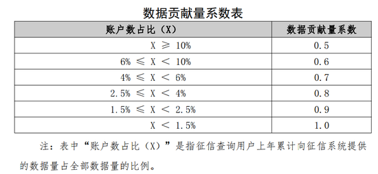 发改委降低央行征信中心服务收费标准|征信|商
