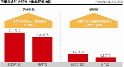 最高收益超10%货基狂飙 银行上浮大额存单拆