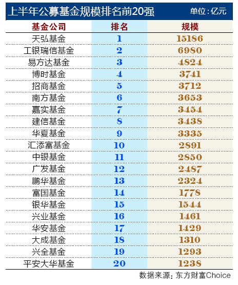 华南公募基金半年大考揭晓:易方达增加额居首 大成重返前20