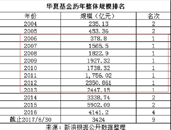 华夏基金陨落:规模下滑至行业第9 产品发行数