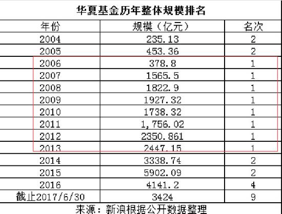 华夏基金近3年 由规模老大至未入“前三甲”