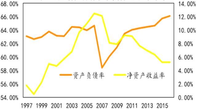图4 国企资产负债率与净资产收益率背离