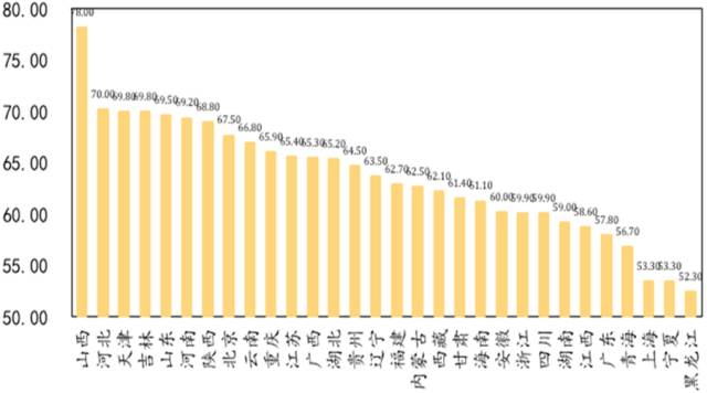 图5 2015年分地区国企资产负债率