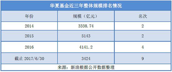 华夏基金近三年规模排名情况
