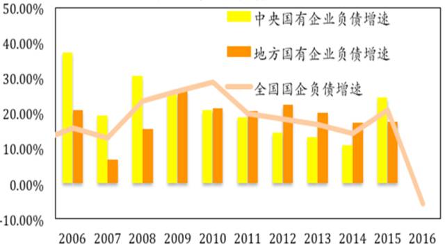 图3 国有企业负债增速
