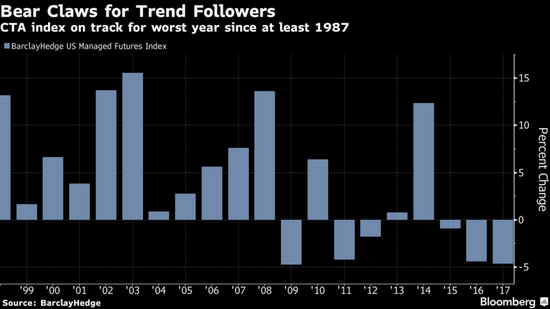 追踪趋势的量化基金是今年最大输家 回报率势