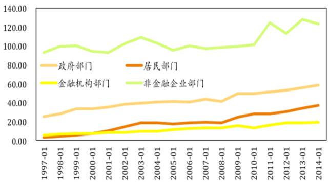 图1 我国各部门负债规模与GDP之比（%）