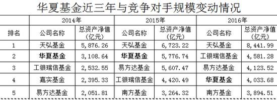 华夏基金陨落:规模下滑至行业第9 产品发行数