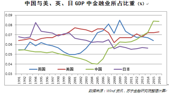 中国与美、英、日GDP中金融业所占比重(%)