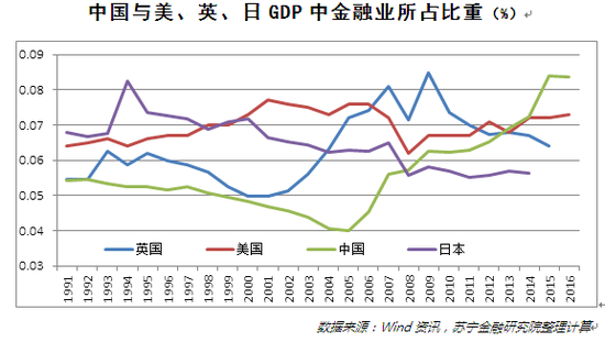 中国与美、英、日GDP中金融业所占比重（%）