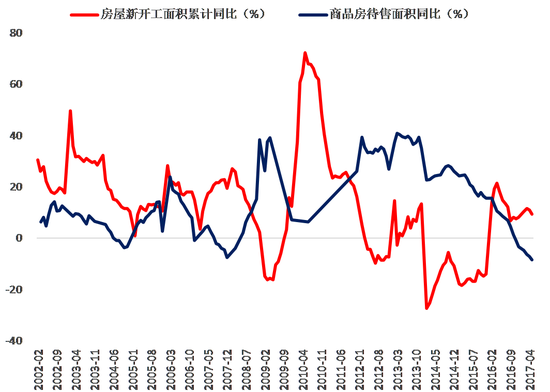 图表2： 商品房新开工面积与库存有明显的反向关系