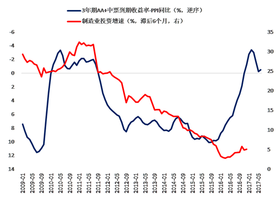 图表7： 实际利率领先于制造业投资6个月左右