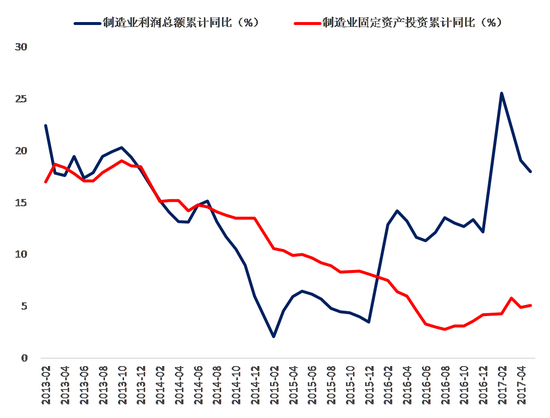 图表5： 2015年后制造业投资增速与利润增速的相关性减弱