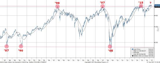 焦点图表一：市场个股回报中位数处于历史顶点；越来越多的个股将跑输市场指数