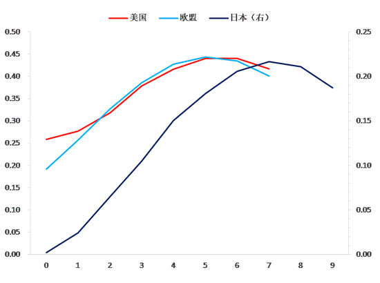 图表9： 从拟合优度看美欧日制造业PMI对中国向其出口增速的领先期数