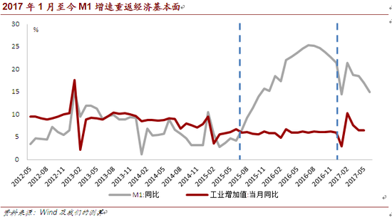 2017年1月至今M1增速重返<a href='http://www.fishea.cn/mall/' target='_blank'><a href='http://www.fishea.cn/mall/' target='_blank'>经济</a></a>基本面