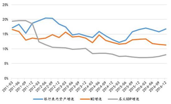 图 2：银行表内资产增速、M2增速和名义GDP增速