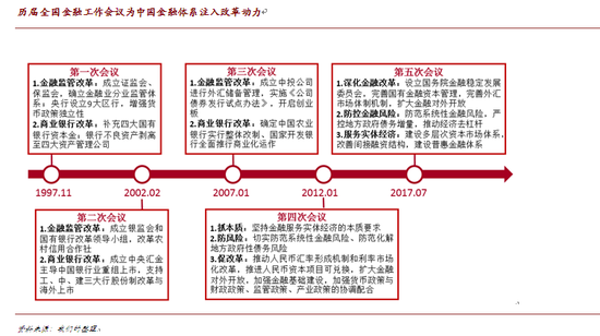 历届全国金融工作会议为中国金融体系注入改革动力