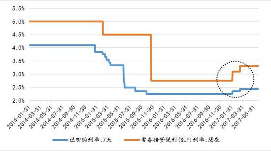 图 1:逆回购利率和常备借贷便利利率(%)