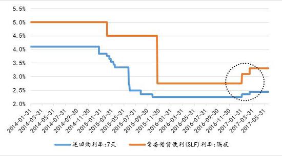 图 1：逆回购利率和常备借贷便利利率（%）