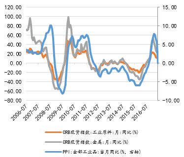 图 9:CRB现货指数同比领先于PPI回落