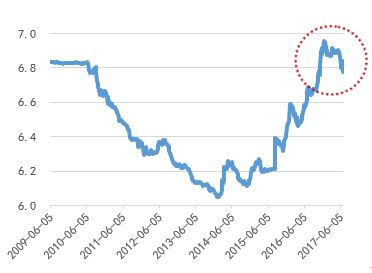 图 5：在岸美元兑人民汇率：人民币贬值趋势暂缓