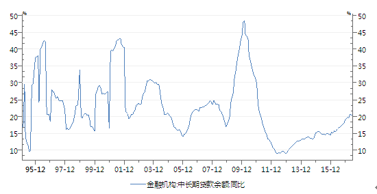 图5：金融机构中长期贷款增速加快（单位：%）
