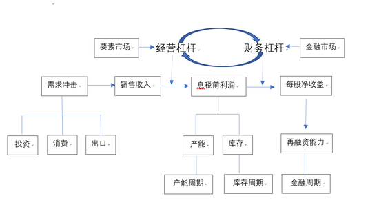 图2 经营-财务双杠杆结构的周期波动传导机理