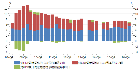 图4：上半年出口对GDP拉动作用由负转正（单位：%）