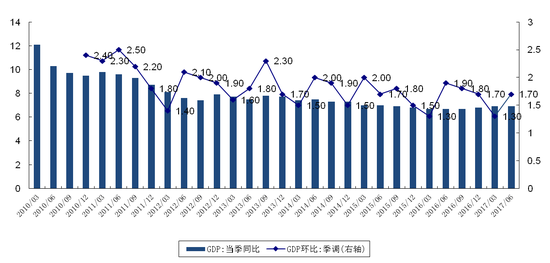 图1：我国季度GDP同比与环比增速（单位：%）