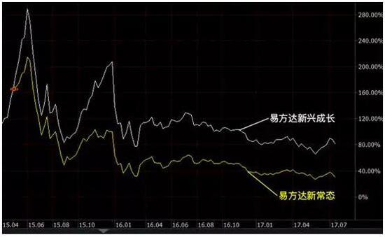 易方达宋昆旗下两产品 为何一只夺冠一只垫底