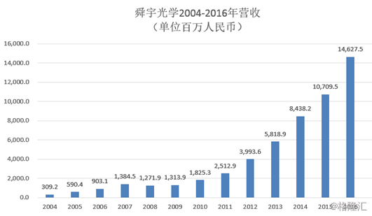 舜宇GDP