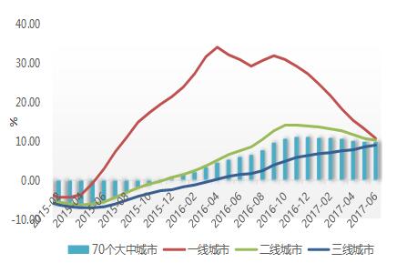 70个大中城市新建商品住房均价涨跌幅 算术平均同比