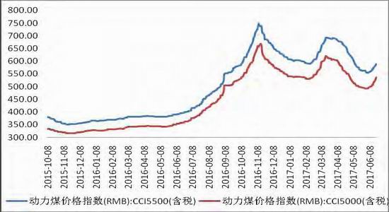 宝城期货:动煤政策主导 上有顶下有底|宝城期货