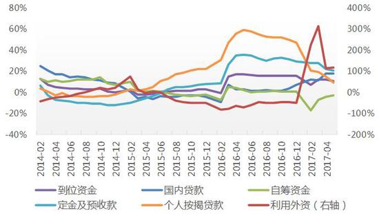 房地产开发企业各项资金来源增速  数据来源：国家统计局，交银金研中心