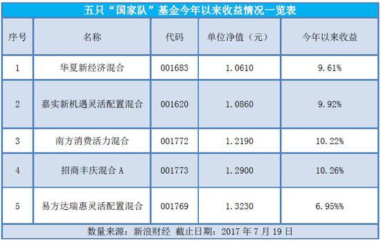 五只国家队基金PK:易方达瑞惠收益超32% 华夏