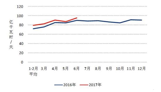 图3 2016、2017年以来分月制造业日均用电量