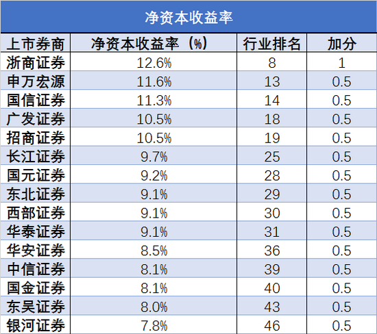 表：上市券商“净资本收益率”指标加分情况测算 资料来源：证监会，安信证券研究中心