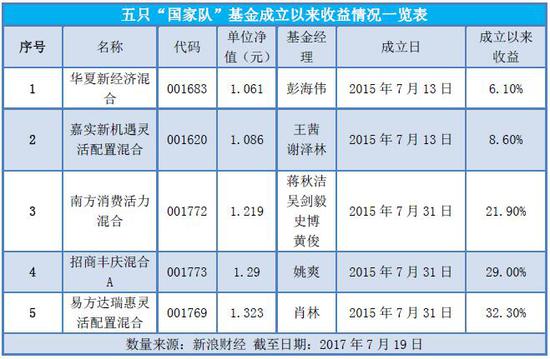 五只国家队基金PK:易方达瑞惠收益超32% 华夏