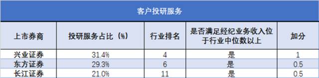 表：上市券商“投研服务占比”指标加分情况测算 资料来源：证监会，安信证券研究中心