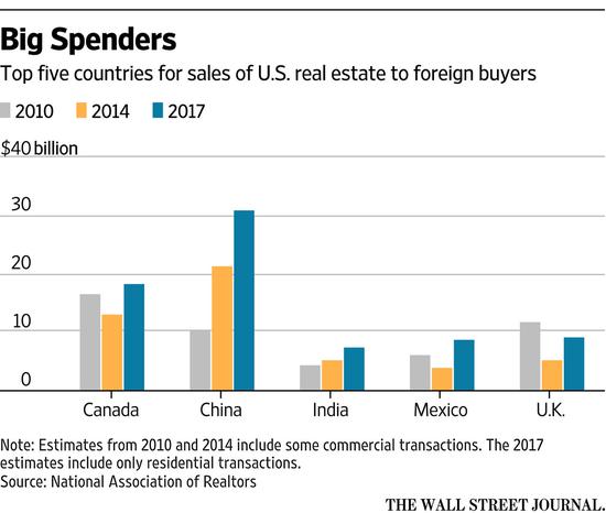 美國房産的海外買家主要來自加拿大，中國，印度，墨西哥和英國這五個國家。圖表中從2010年到2014年的統計數據包含商業交易的數據；2017年的統計數據僅包含住宅交易的數據。