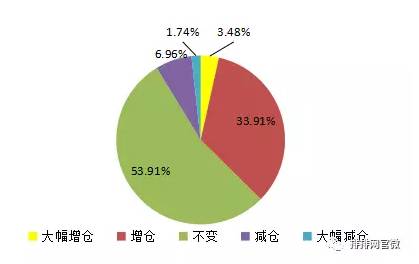 私募机构调仓变动统计，数据来源：私募排排网·研究中心