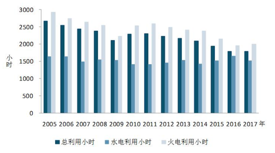 图5 2005年以来历年1-6月份利用小时情况