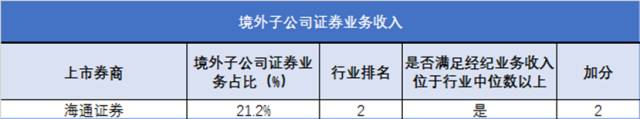 表：上市券商“境外收入占比”指标加分情况测算 资料来源：证监会，安信证券研究中心