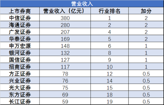 表：上市券商“营业收入”指标加分情况测算 资料来源：证监会，安信证券研究中心