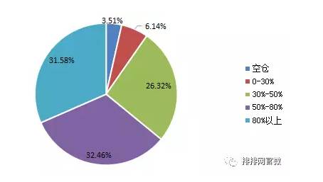 私募机构目前主要仓位情况，数据来源：私募排排网·研究中心