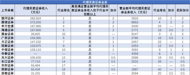 表：上市券商“代理买卖业务收入”指标加分情况测算 资料来源：证监会，安信证券研究中心