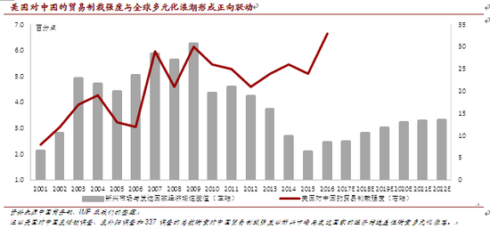 美国对中国的贸易制裁强度与全球多元化浪潮形成正向联动